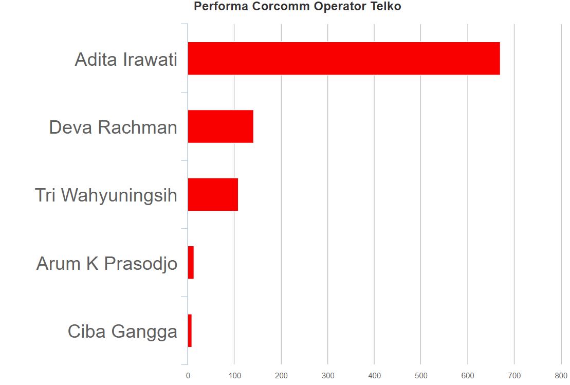 Performa Corcomm Operator Telekomunikasi di Indonesia - Blog ...